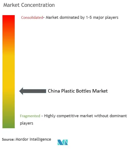 China Plastic Bottles Market Concentration