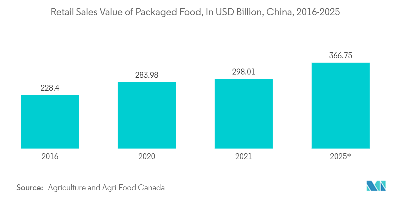 China Plastic Packaging Film Market: Retail Sales Value of Packaged Food, In USD Billion, China, 2016-2025* 