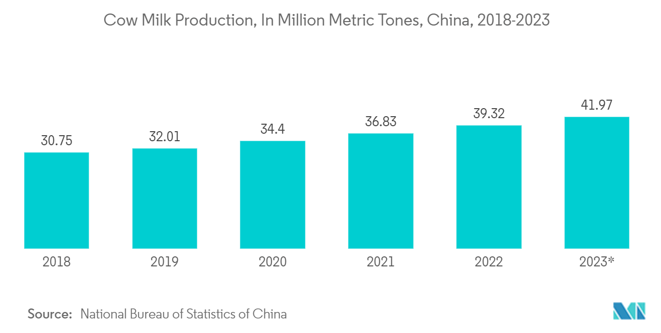 China Plastic Packaging Film Market: Cow Milk Production, In Million Metric Tones, China, 2018-2023