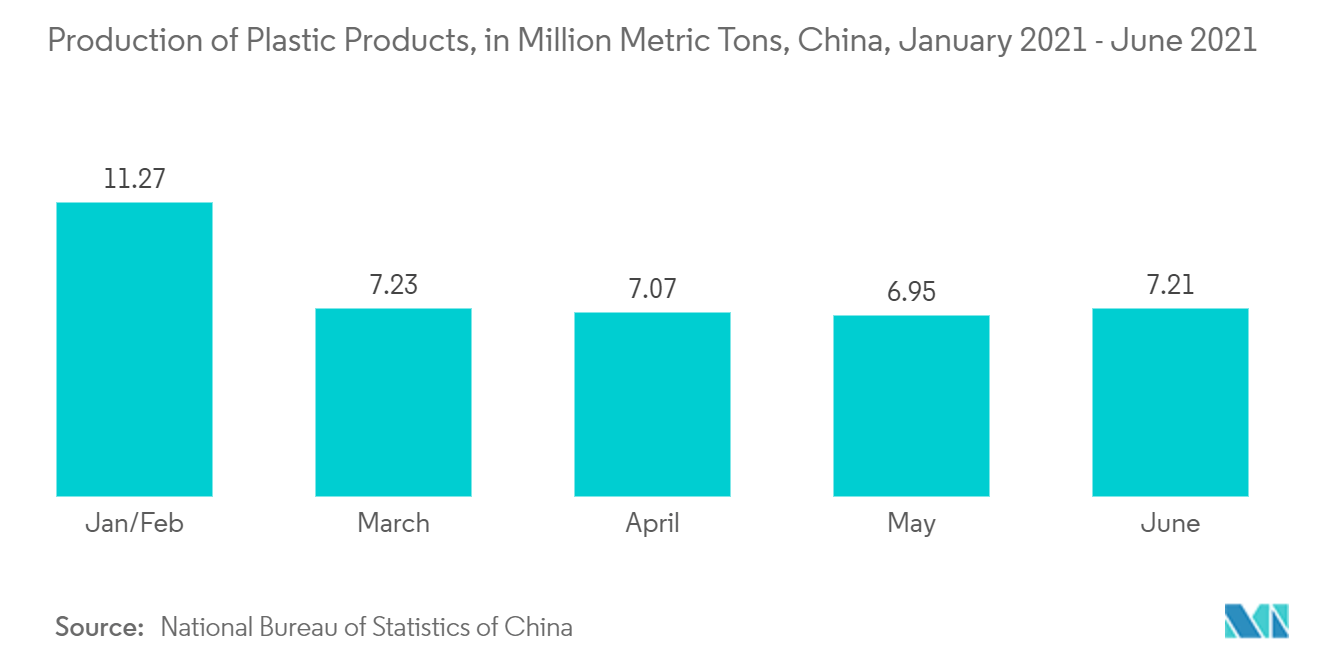 Mercado de embalagens plásticas da China produção de produtos plásticos, em milhões de toneladas métricas, China, janeiro de 2021 a junho de 2021