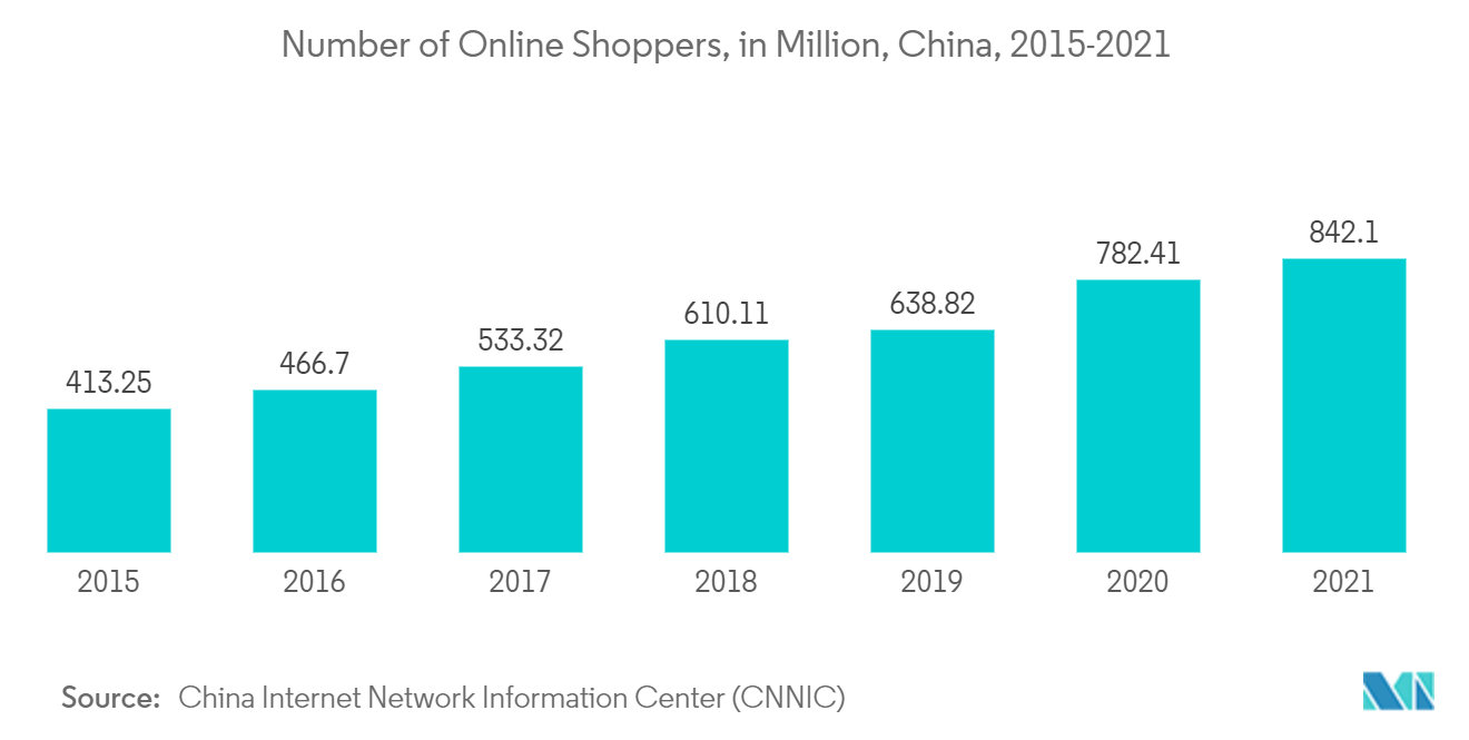 China Plastic Packaging Market : Number of Online Shoppers, in Million, China, 2015-2021