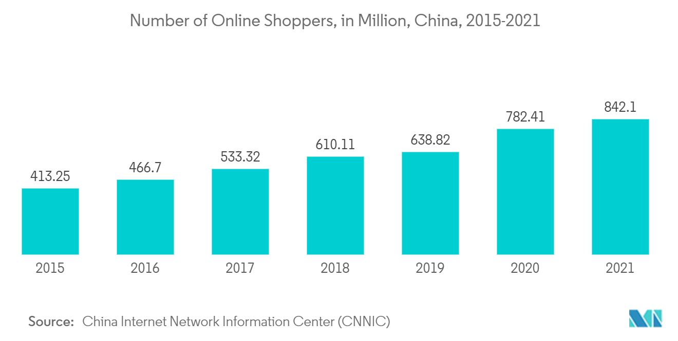 中国塑料包装市场：2015-2021年中国网购人数（百万）