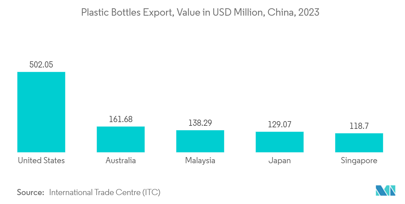 中国のプラスチック市場プラスチックボトル輸出、金額（百万米ドル）、中国、2023年