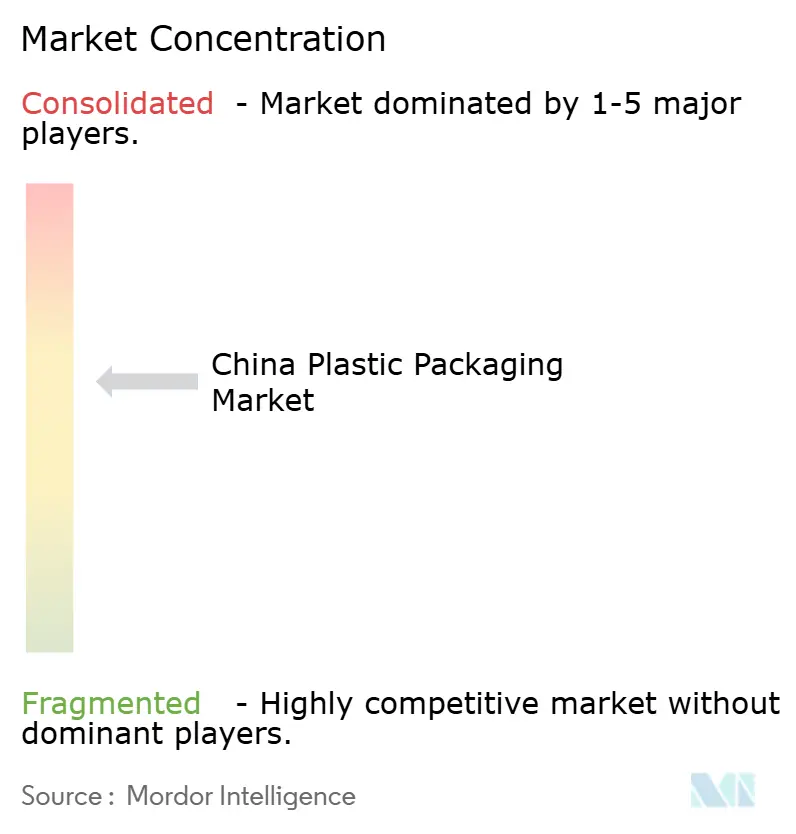 China Plastic Packaging Market Concentration