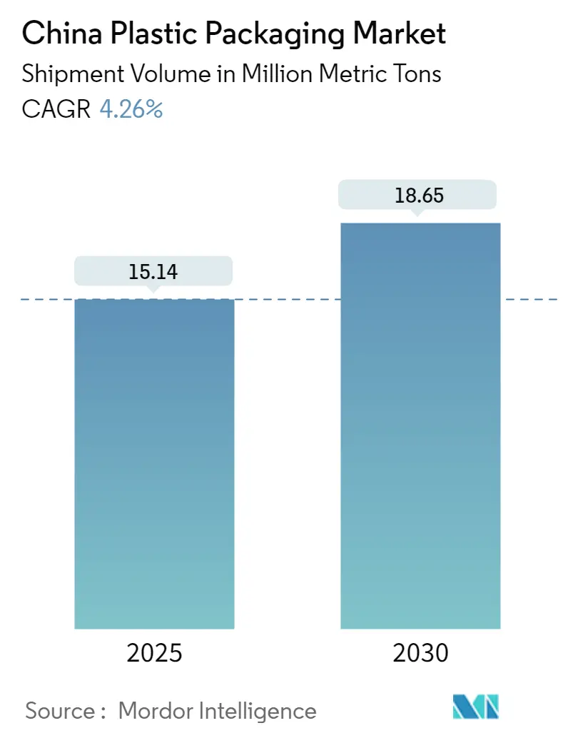 China Plastic Packaging Market Size China Plastic Packaging Market Summary