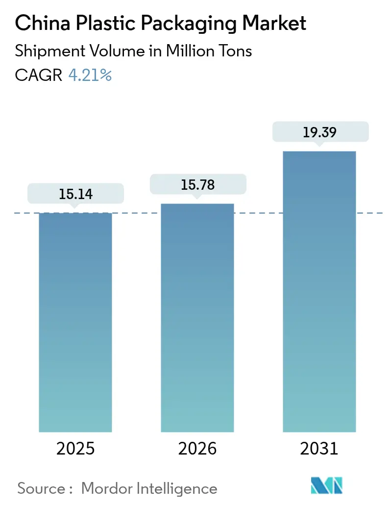 China Plastic Packaging Market (2025 - 2030)