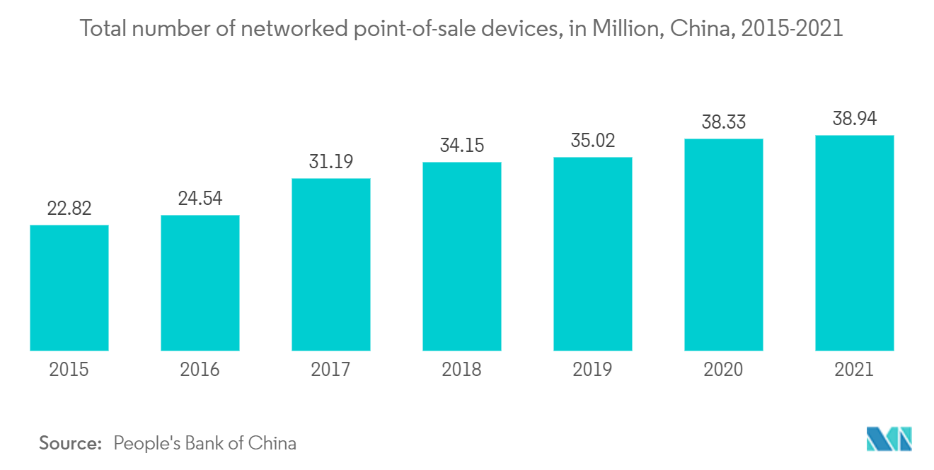 中国のPOS端末市場ネットワーク接続されたPOS端末の総数（百万台）（中国、2015-2021年