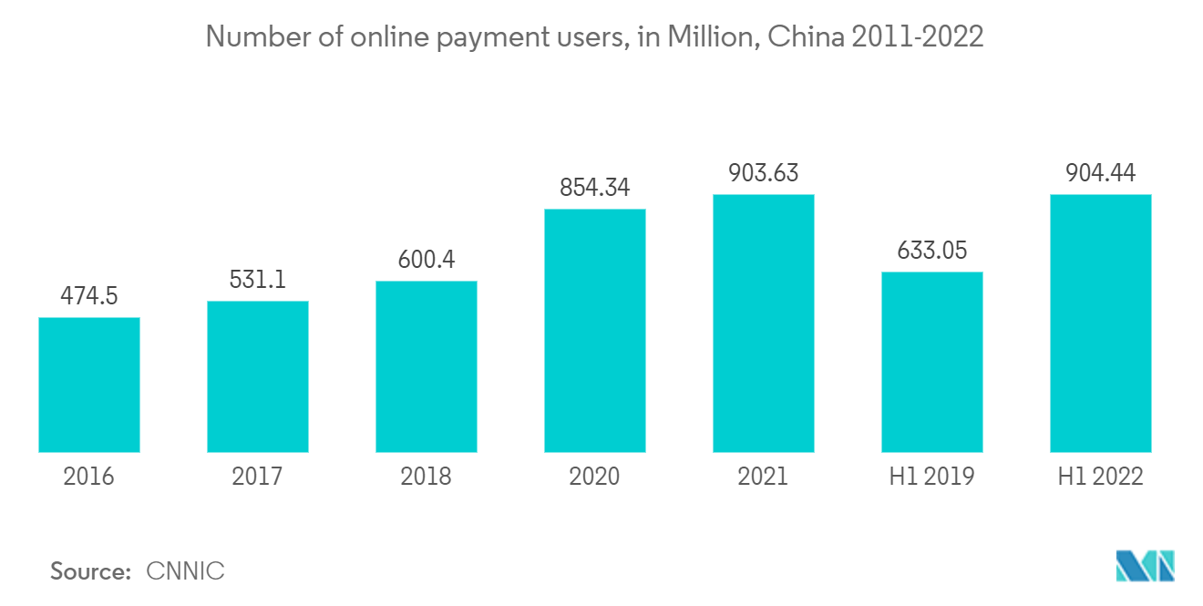 中国のPOS端末市場オンライン決済ユーザー数（百万人）：中国 2011-2022