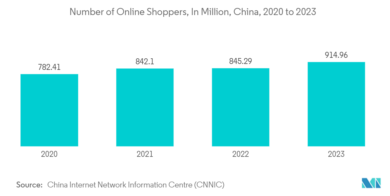 China Pouch Packaging: Number of Online Shoppers, In Million, China, 2020 to 2023