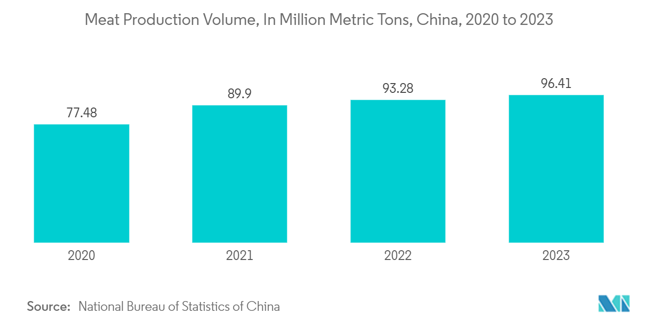 China Pouch Packaging: Meat Production Volume, In Million Metric Tons, China, 2020 to 2023