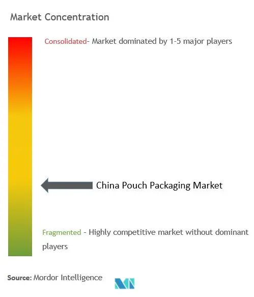 China Pouch Packaging Concentration