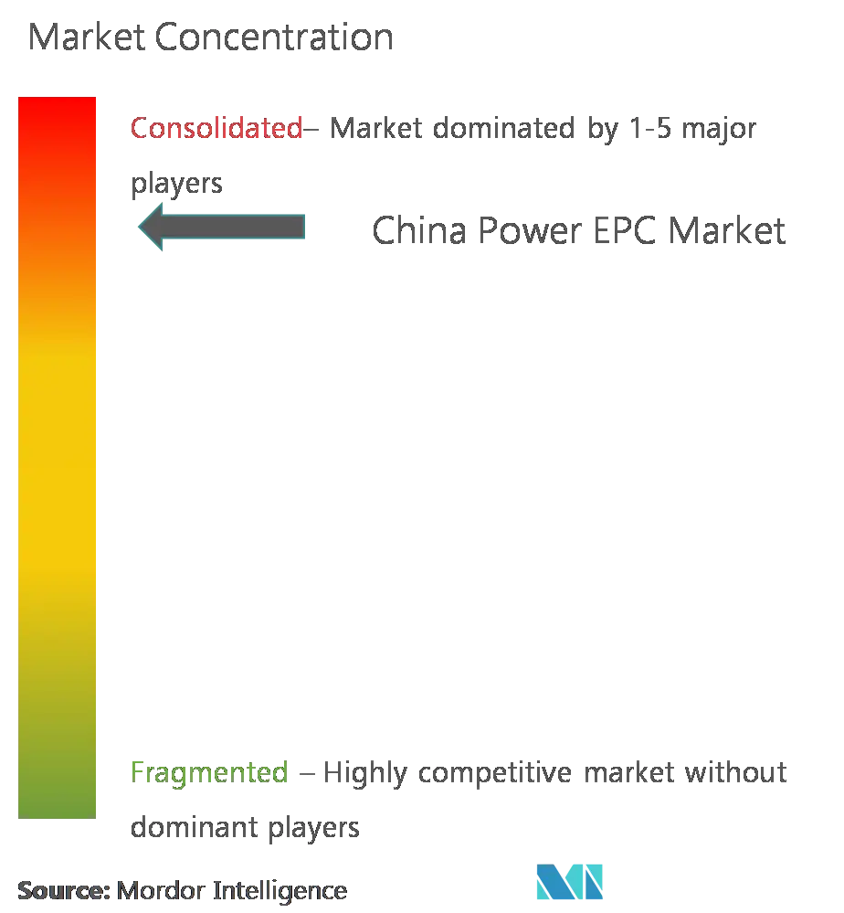 Concentración del mercado - China Power EPC Market.png