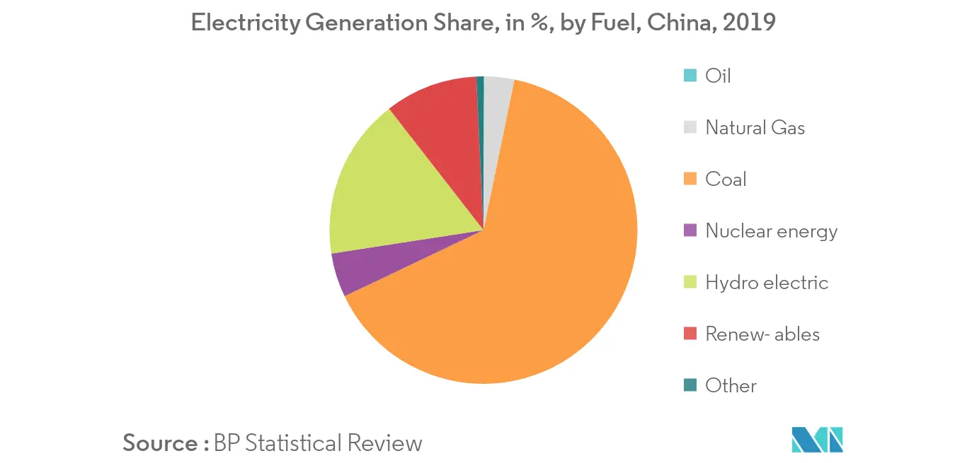 China Electricity Generation by fuel