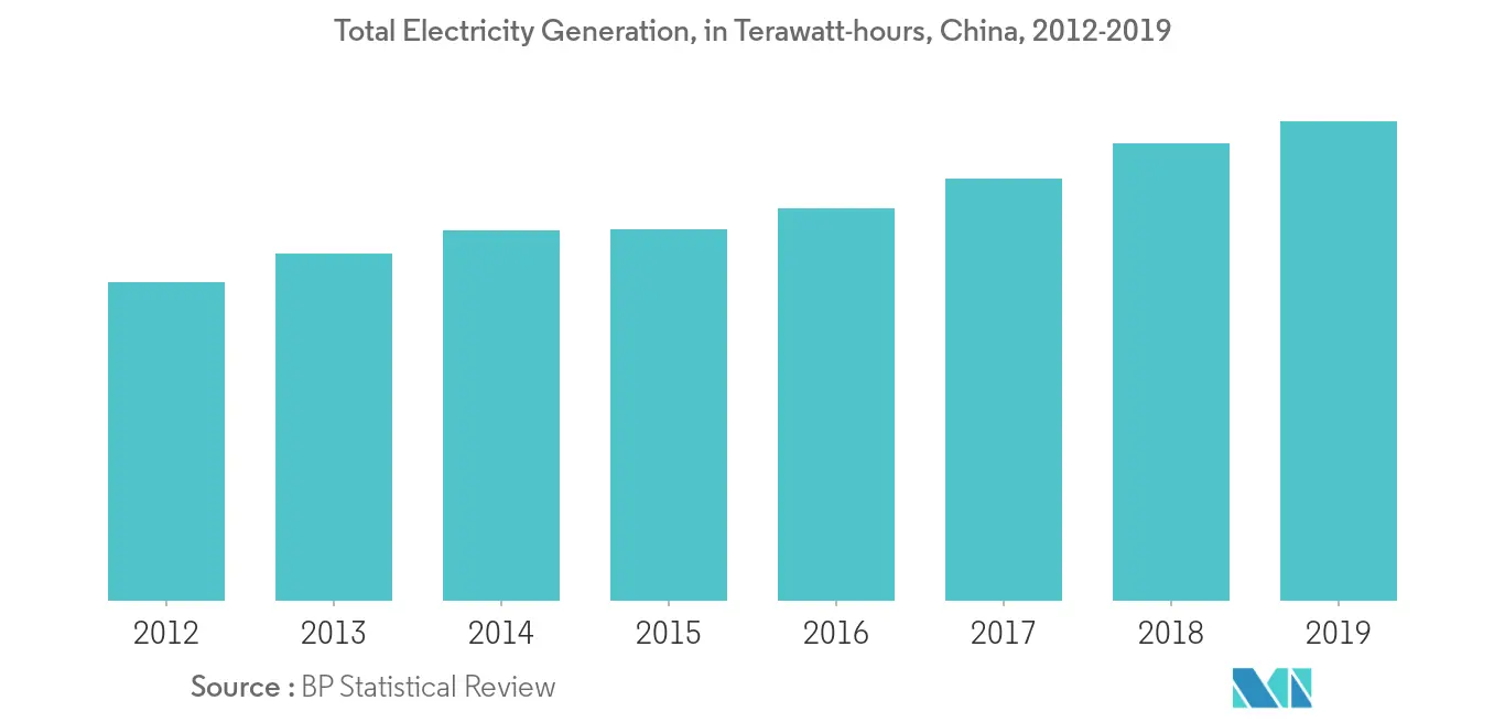 China Total Electricity Generation