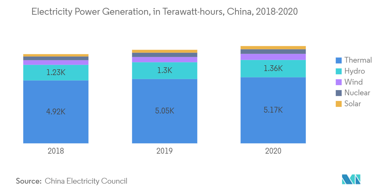 China Power Market - Electricity Power Generation