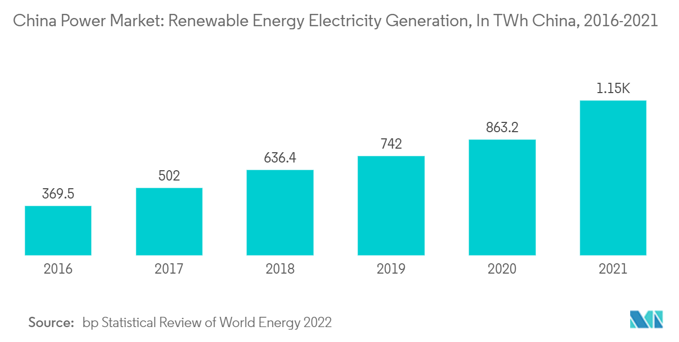 中国電力市場-再生可能エネルギー発電量（単位：TWh）、2016-2021年