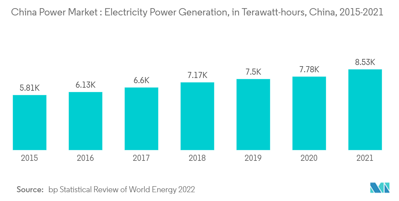 中国電力市場-電力発電量（テラワット時）、中国、2015-2021年