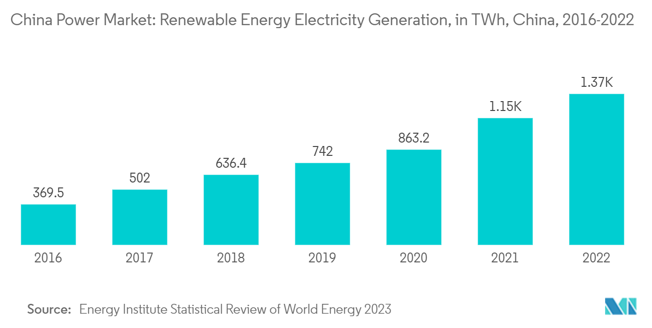 中国电力市场：2016-2022 年中国可再生能源发电量（太瓦时）