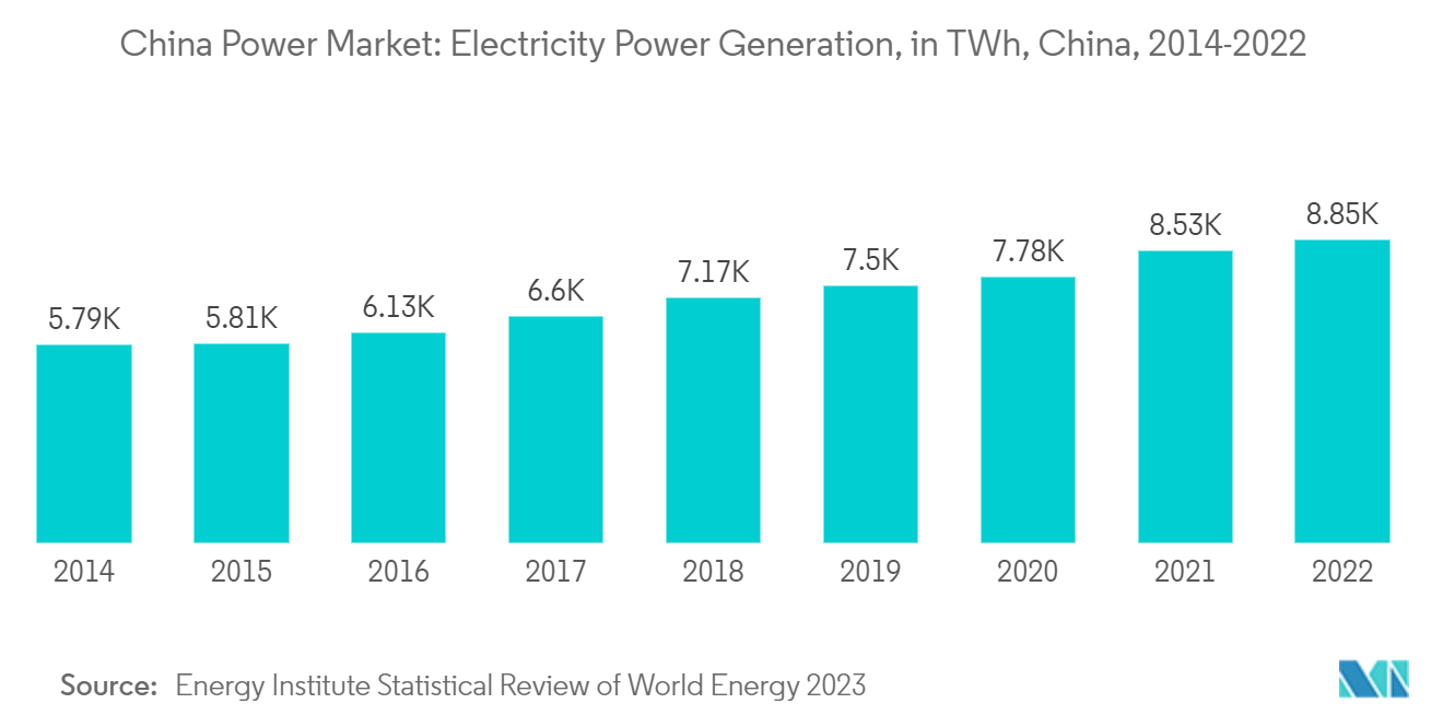 Mercado energético de China generación de energía eléctrica, en TWh, China, 2014-2022