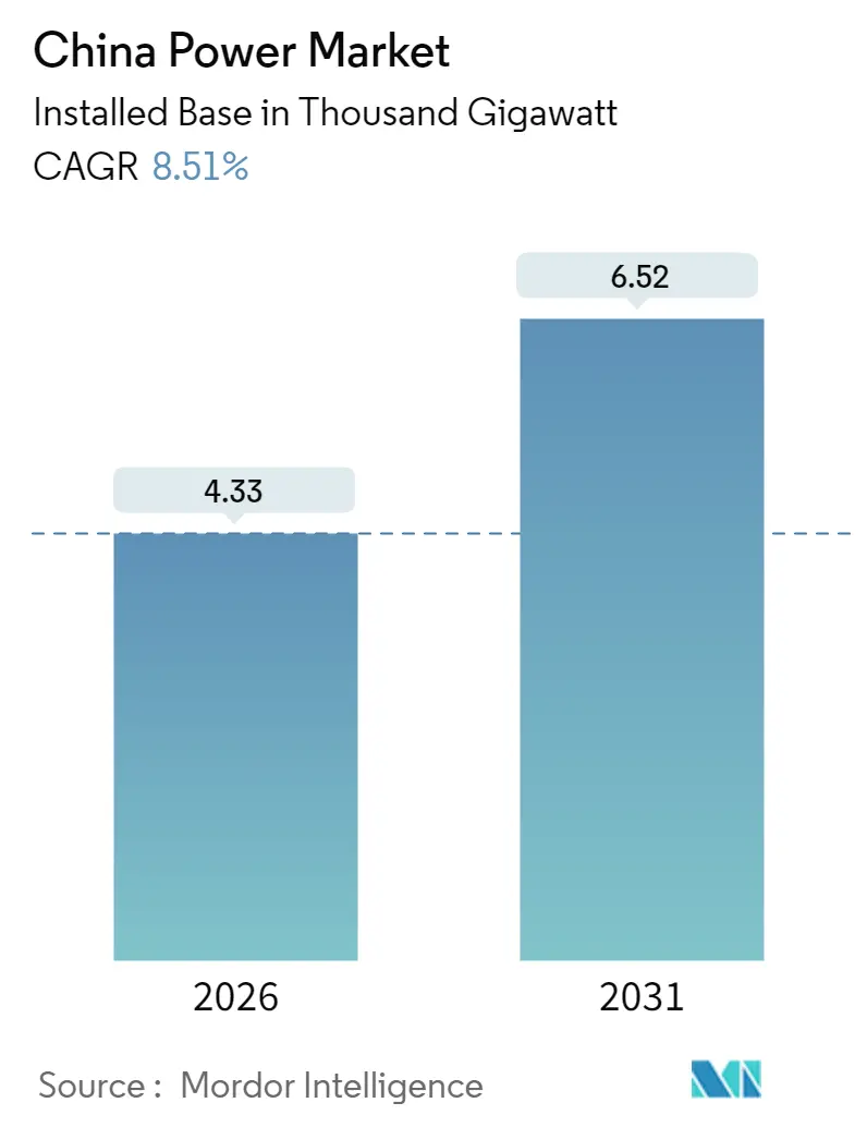 China Power Market (2025 - 2030)