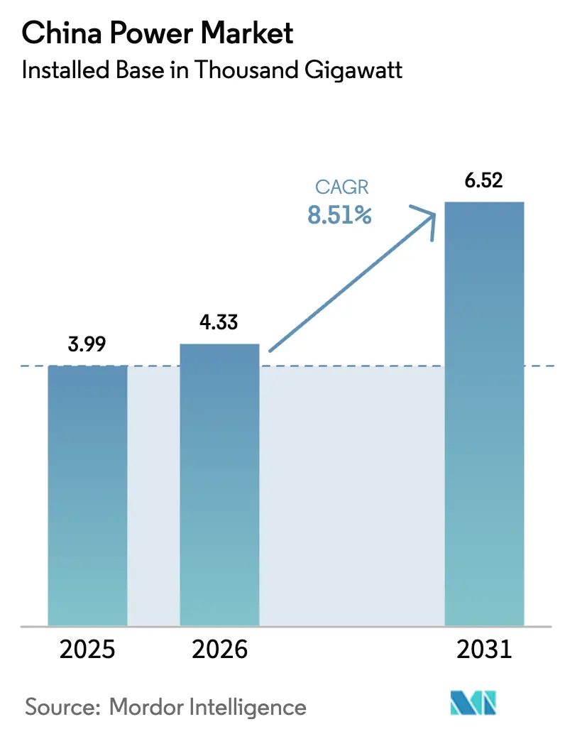 China Power Market (2025 - 2030)