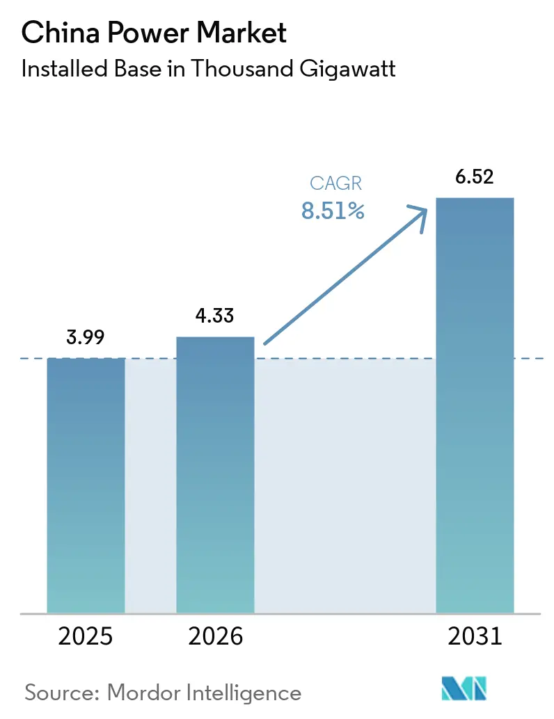 China Power Market (2025 - 2030)