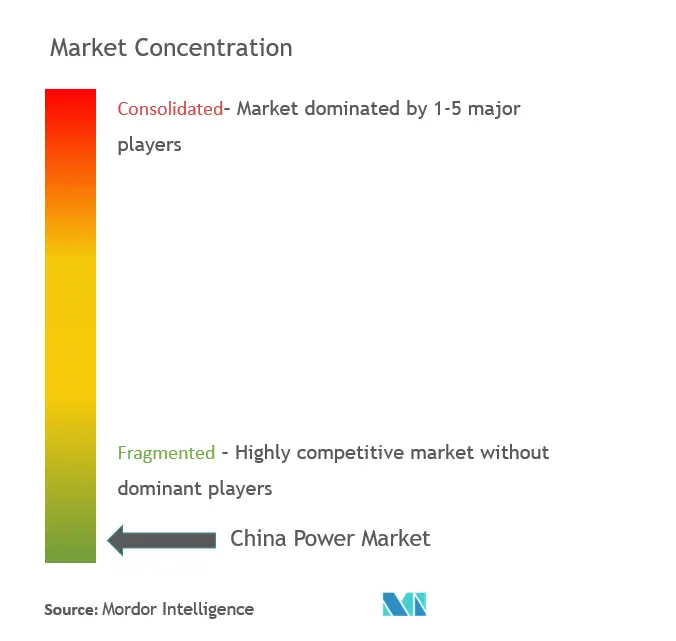 Market Concentration - China Power Market.PNG