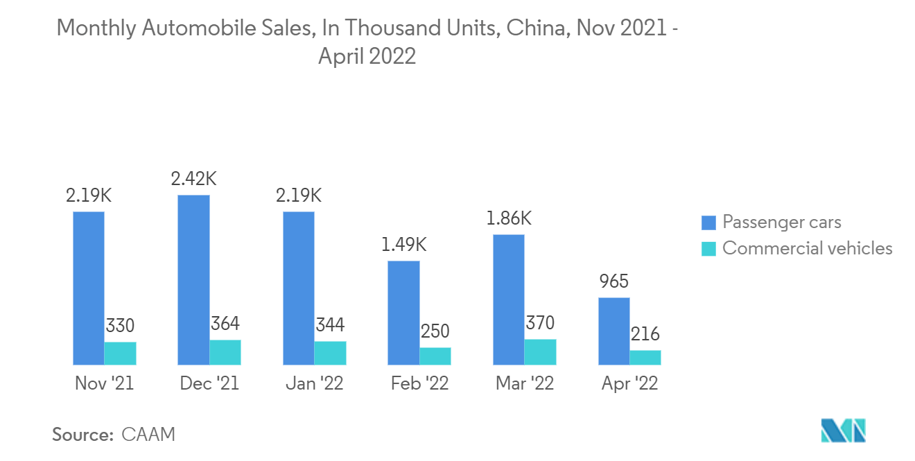 中国パワートランジスタ市場自動車販売台数（月次）：中国、2021年11月～2022年4月
