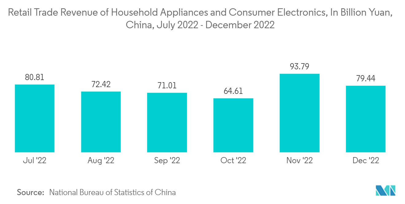中国パワートランジスタ市場家電・コンシューマエレクトロニクス小売売上高（単位：億元）、中国、2022年7月～2022年12月