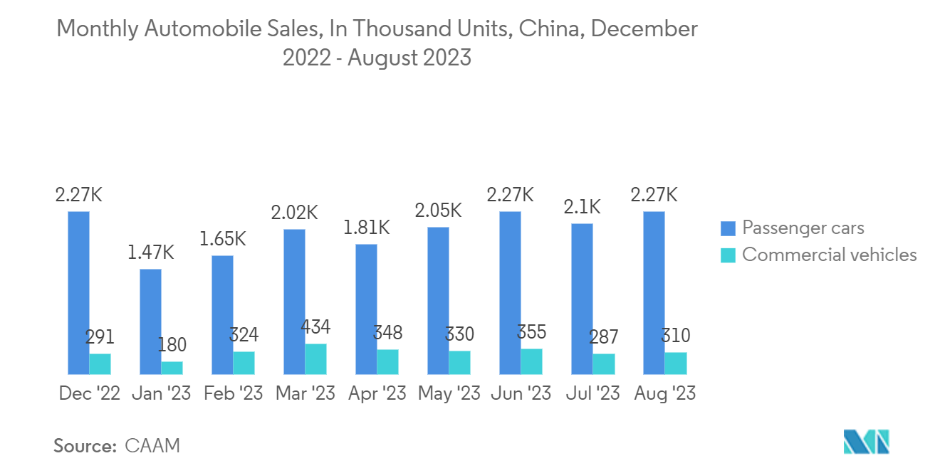 China Power Transistor Market: Monthly Automobile Sales, In Thousand Units, China, Nov 2021 - April 2022