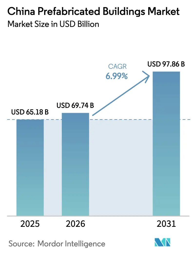 China Prefabricated Buildings Market (2025 - 2030)