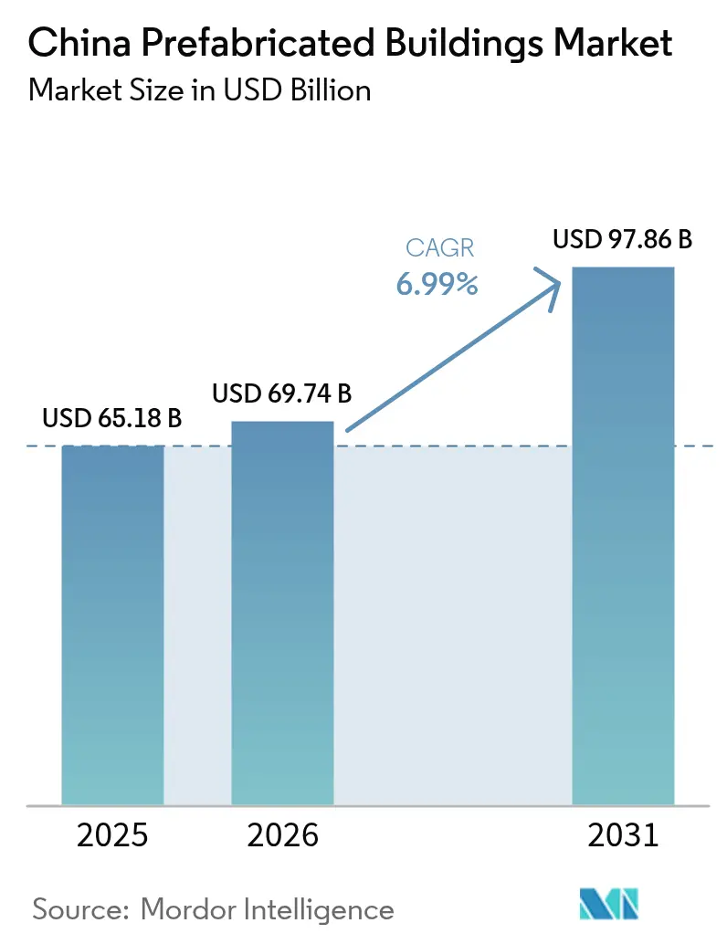 China Prefabricated Buildings Market (2025 - 2030)