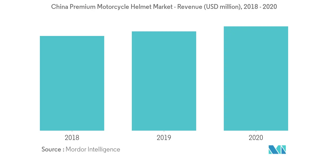 China Premium Motorcycle Helmet Market Growth by Region