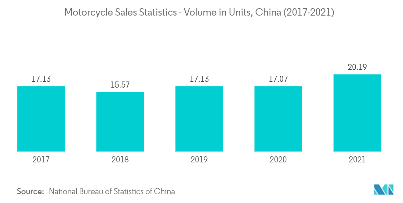 China Premium Motorcycle Helmet Market: Motorcycle Sales Statistics - Volume in Units, China (2017-2021)