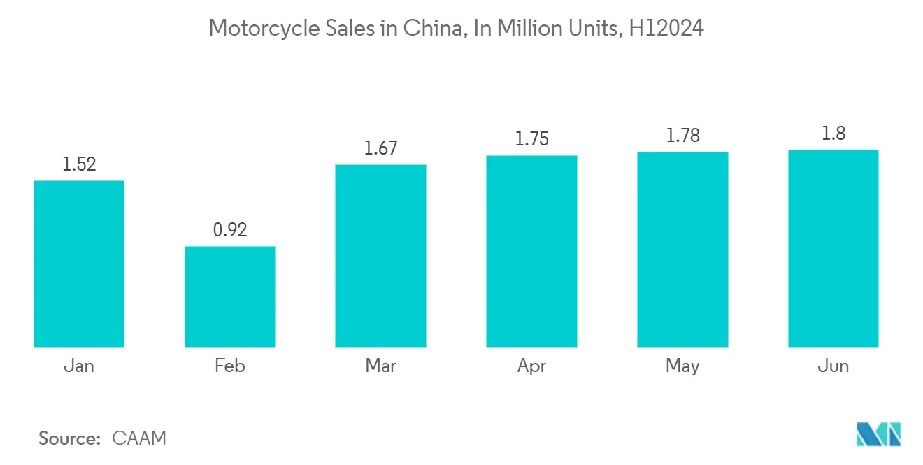 China Premium Motorcycle Helmet Market: Motorcycle Sales in China, In Million Units, H12024