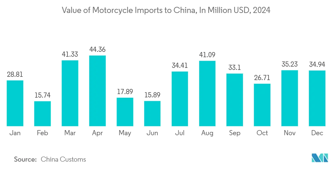 China Premium Motorcycle Helmet Market: Value of Motorcycle Imports to China, In Million USD, 2024