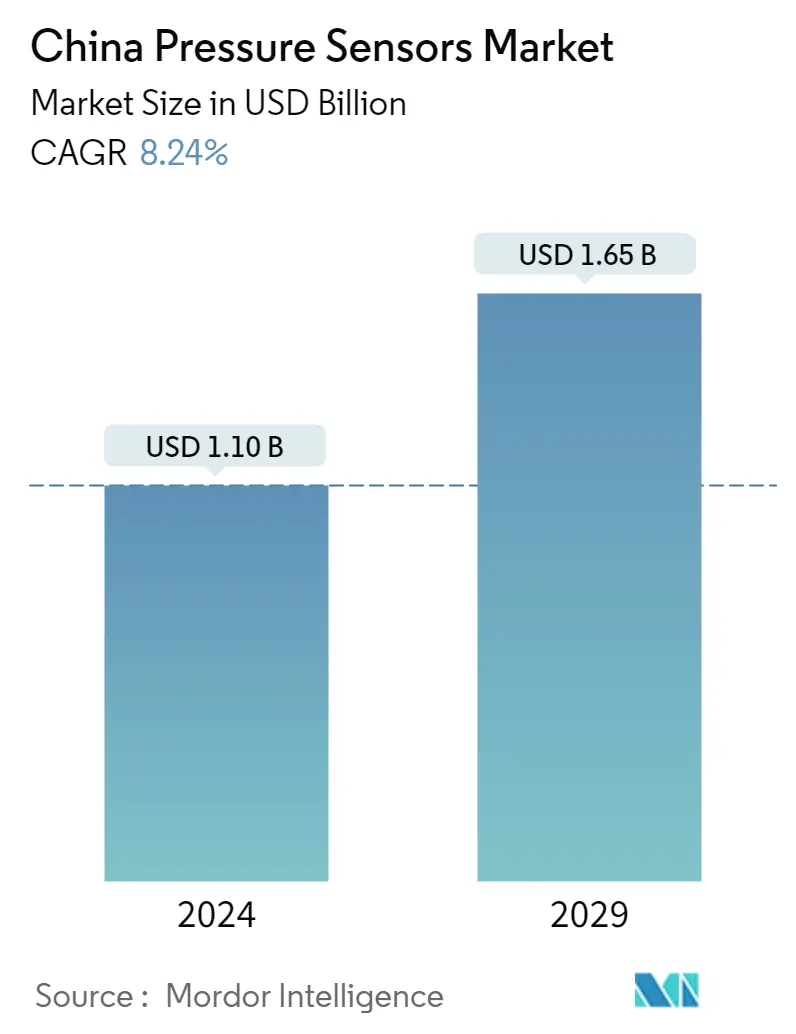 Resumo do mercado de sensores de pressão da China