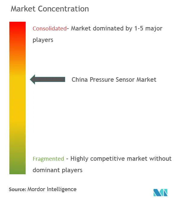 Concentration du marché des capteurs de pression en Chine