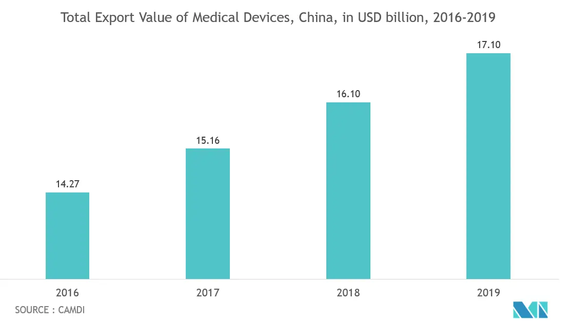 Mercado de sensores de presión de China valor total de exportación de dispositivos médicos, China, en miles de millones de dólares, 2016-2019