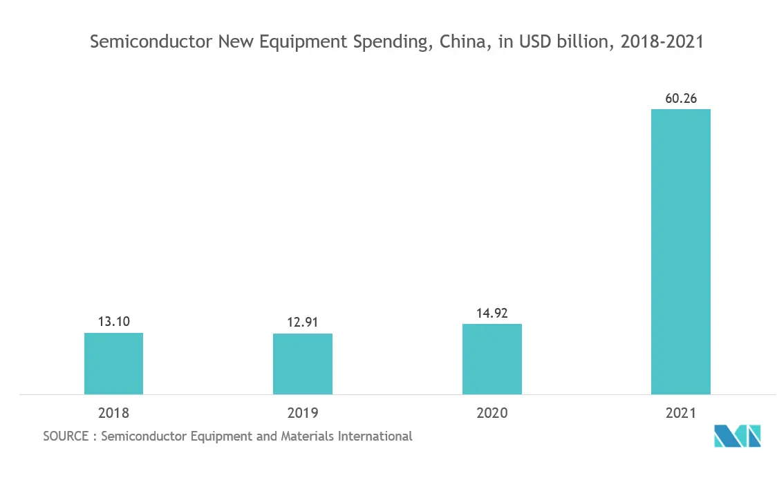 Mercado de sensores de presión de China gasto en nuevos equipos semiconductores, China, en miles de millones de dólares, 2018-2021