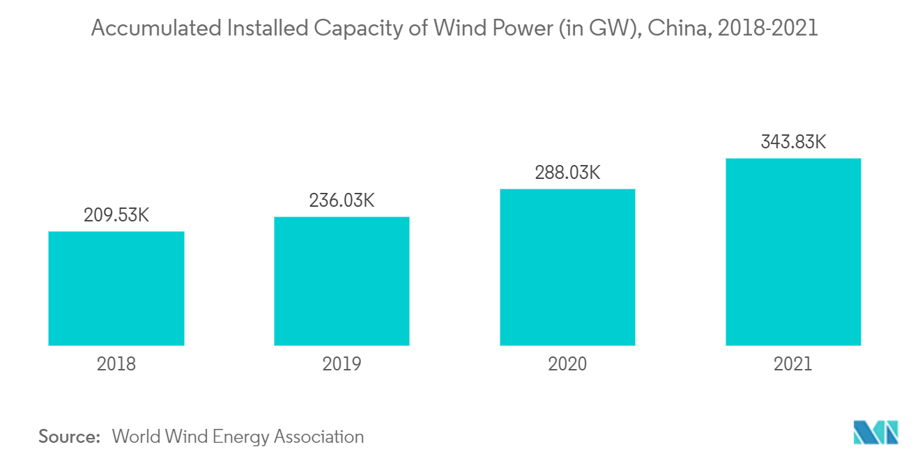 중국 프로젝트 물류 시장: 중국 풍력 발전 누적 설치 용량(GW), 2018-2021년