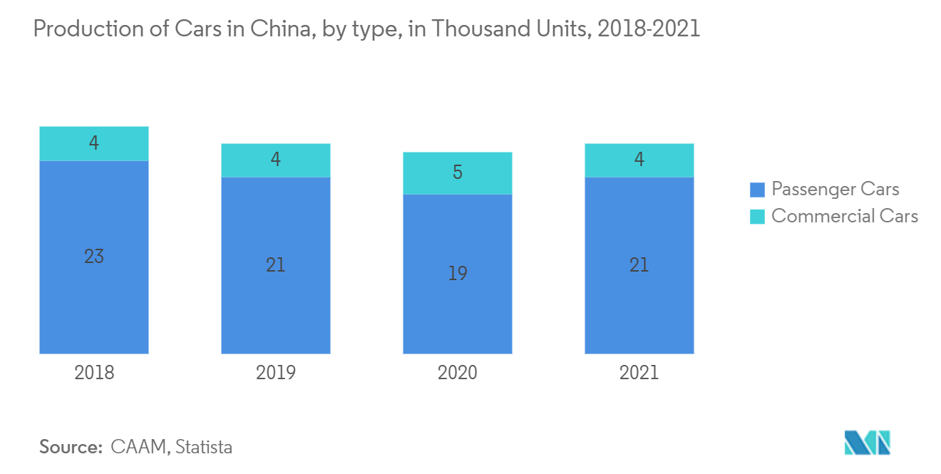 Thị trường Logistics dự án Trung Quốc Sản xuất ô tô ở Trung Quốc, theo chủng loại, tính bằng nghìn chiếc, 2018-2021
