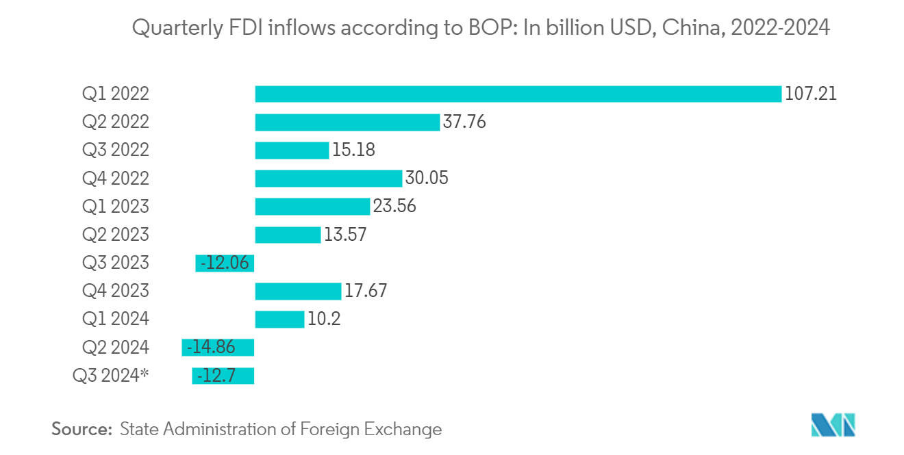 Quarterly FDI inflows according to BOP: In billion USD, China, 2022-2024