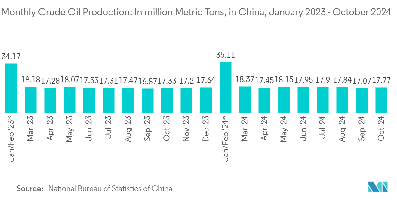 Monthly Crude Oil Production: In million Metric Tons, in China, January 2023 - October 2024