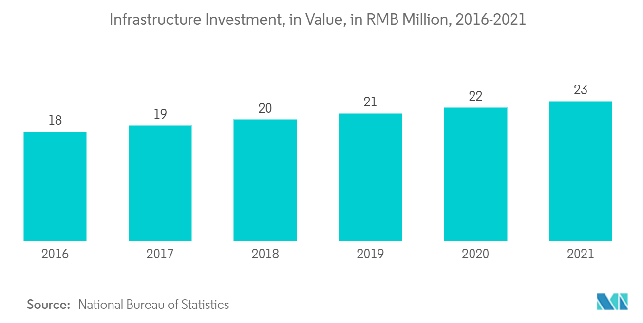 中国の保護塗料市場-インフラ投資（金額ベース、百万人民元、2016-2021年