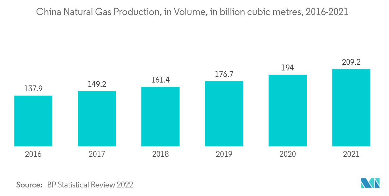 中国保護コーティング市場-中国天然ガス生産量（単位：億立方メートル、2016-2021年