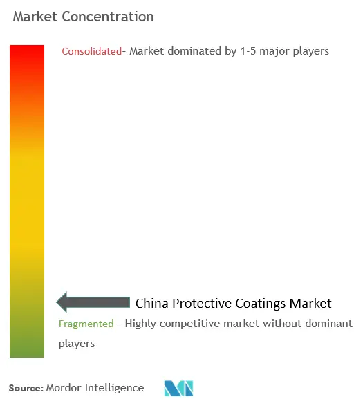 中国保護塗料市場の集中度