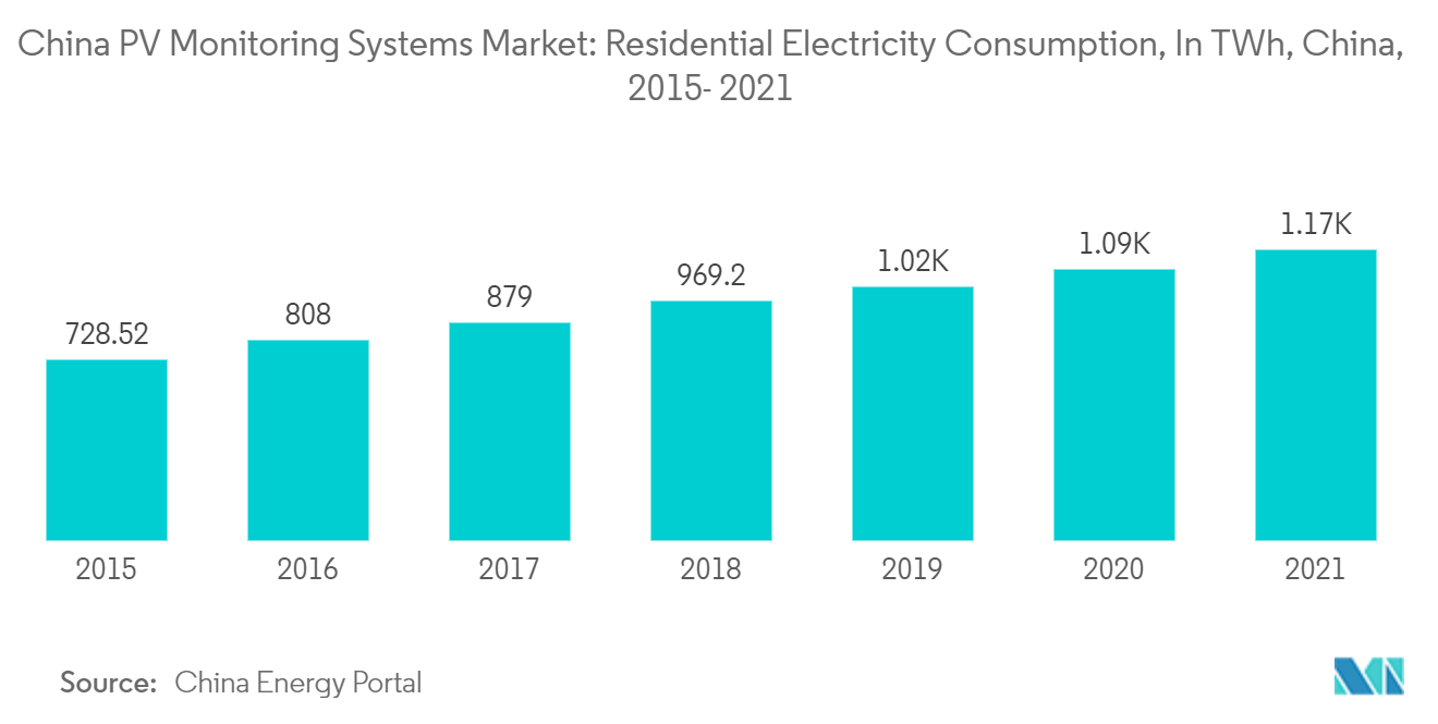 中国PVモニタリングシステム市場住宅用電力消費量（単位：TWh）、中国、2015-2021年