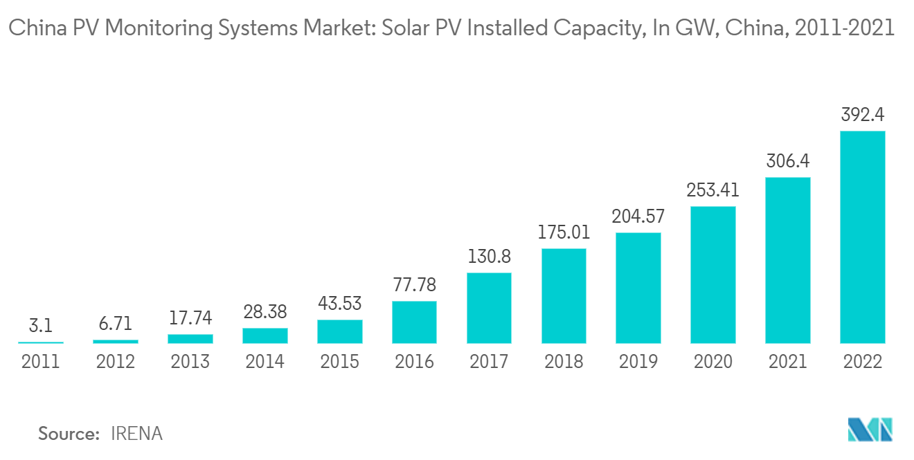 中国PVモニタリングシステム市場太陽光発電設備容量（GW）, 中国, 2011-2021