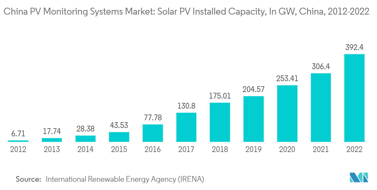China PV Monitoring Systems Market: Solar PV Installed Capacity, In GW, China, 2011-2021